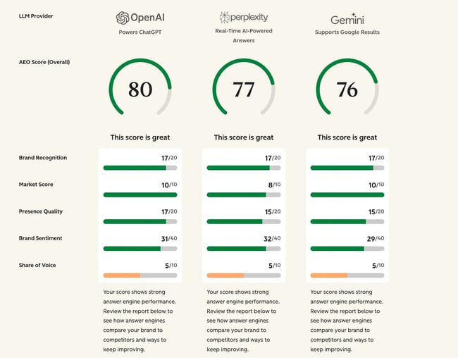 ai search strategy, aeo grader